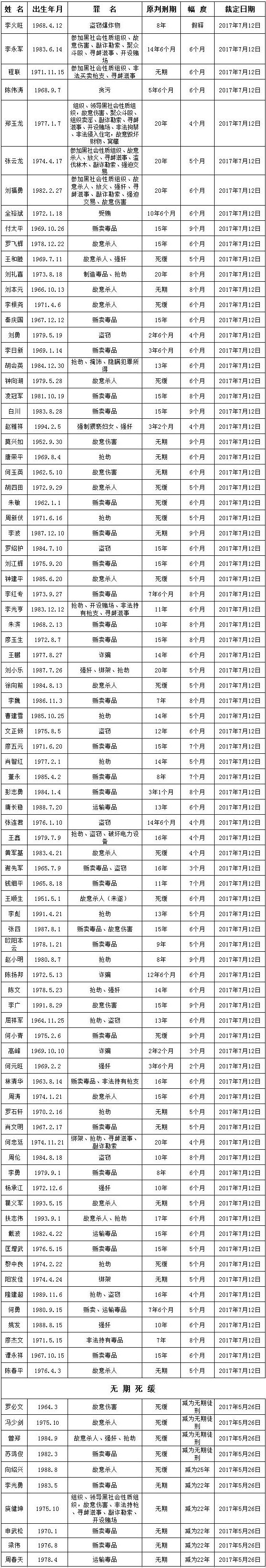 雁北监狱2017年第一批减刑假释人员名单